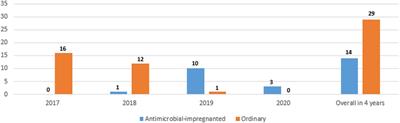 Does the antimicrobial-impregnated peripherally inserted central catheter decrease the CLABSI rate in neonates? Results from a retrospective cohort study